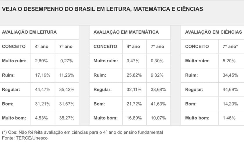 Educação
